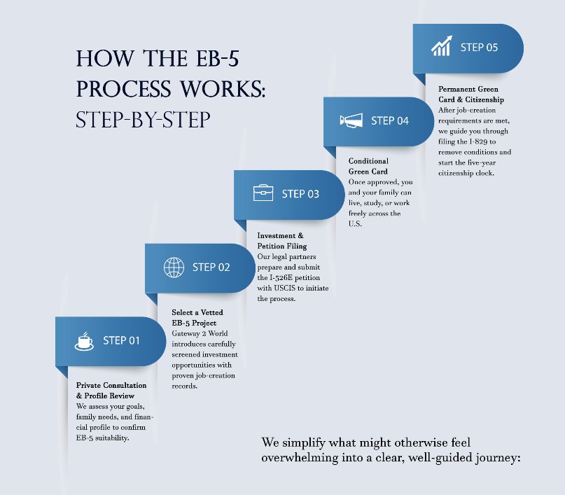 EB5 Process