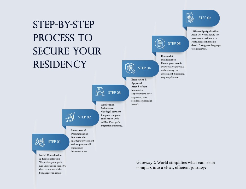 EB5 Process